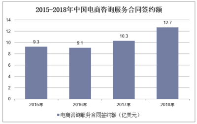 2018年中国电子商务衍生服务业市场 现状、驱动因素与发展趋势