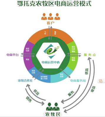 鄂托克旗智慧党建与电商融合 创新服务模式，实现双促进双发展